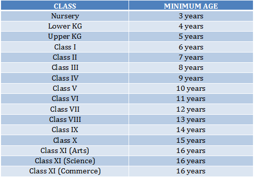 Age Criteria for Admission